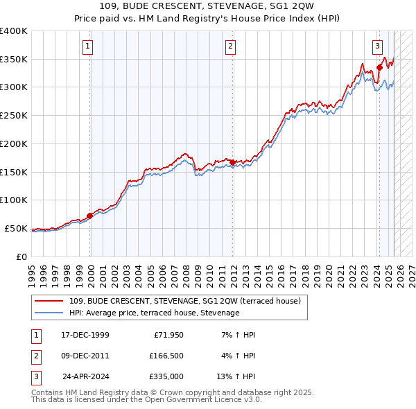 109, BUDE CRESCENT, STEVENAGE, SG1 2QW: Price paid vs HM Land Registry's House Price Index