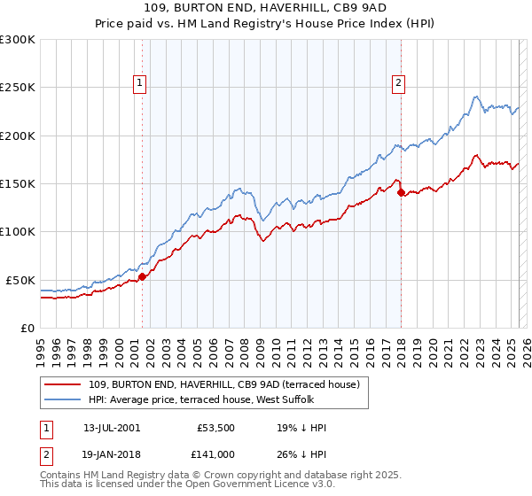 109, BURTON END, HAVERHILL, CB9 9AD: Price paid vs HM Land Registry's House Price Index