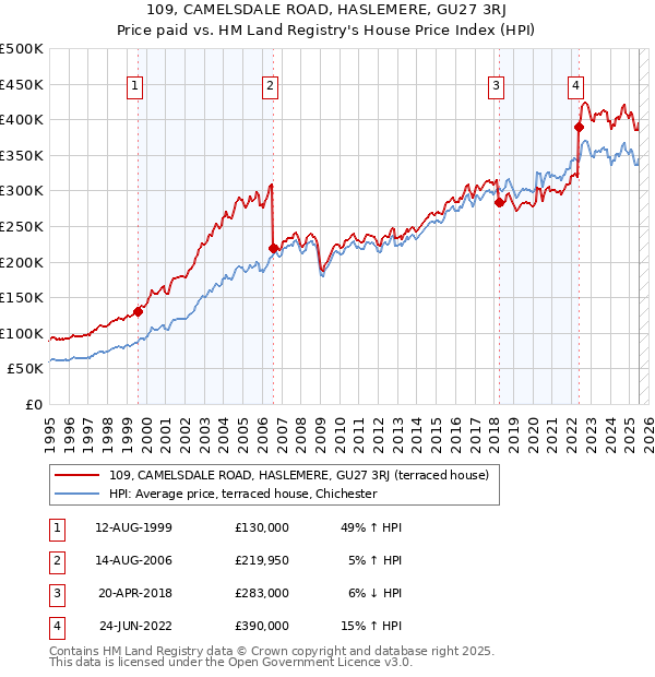 109, CAMELSDALE ROAD, HASLEMERE, GU27 3RJ: Price paid vs HM Land Registry's House Price Index