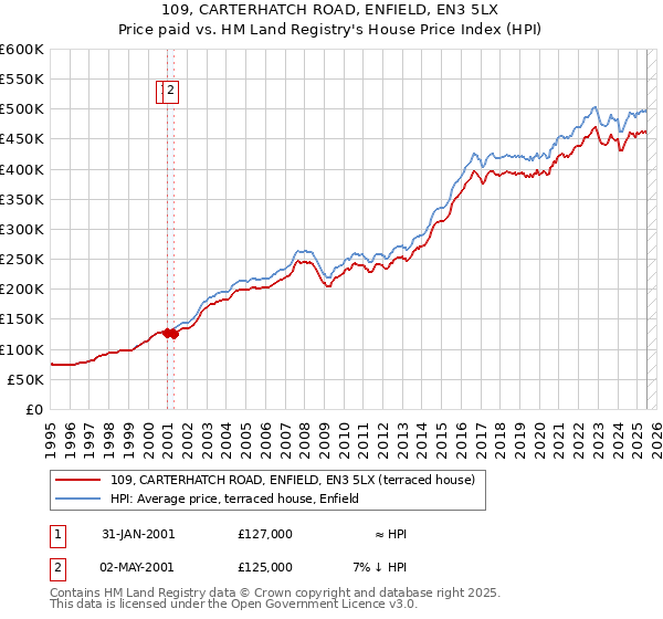 109, CARTERHATCH ROAD, ENFIELD, EN3 5LX: Price paid vs HM Land Registry's House Price Index