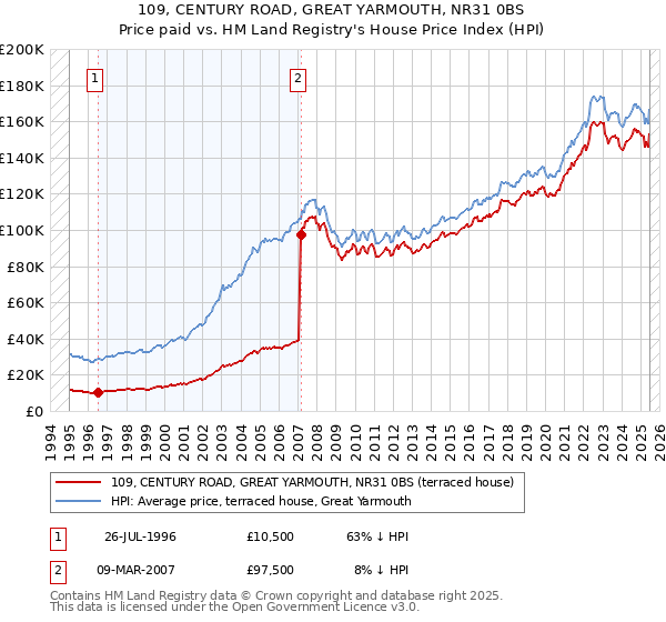 109, CENTURY ROAD, GREAT YARMOUTH, NR31 0BS: Price paid vs HM Land Registry's House Price Index