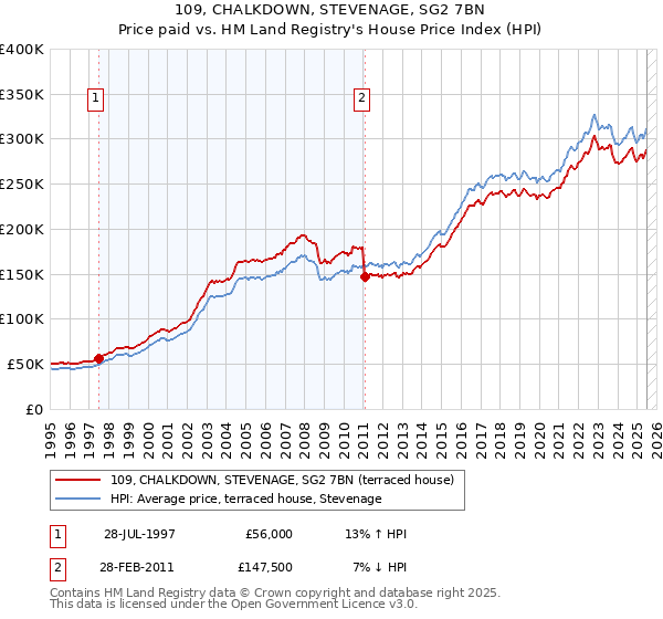 109, CHALKDOWN, STEVENAGE, SG2 7BN: Price paid vs HM Land Registry's House Price Index