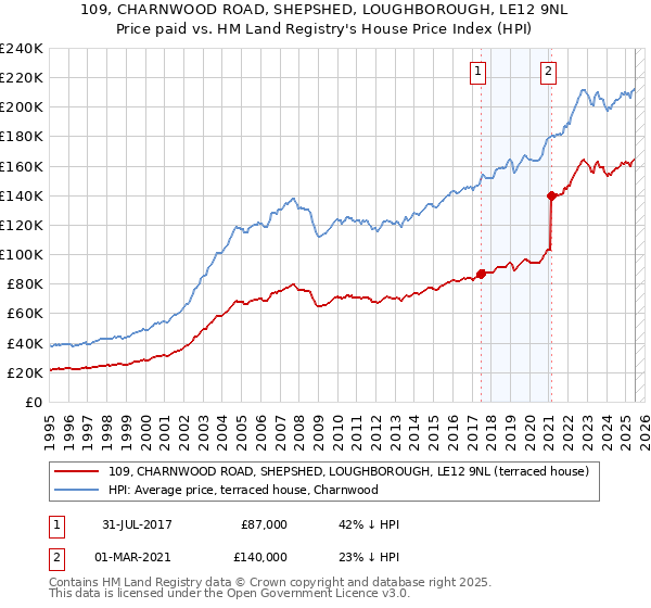 109, CHARNWOOD ROAD, SHEPSHED, LOUGHBOROUGH, LE12 9NL: Price paid vs HM Land Registry's House Price Index
