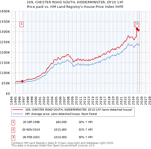 109, CHESTER ROAD SOUTH, KIDDERMINSTER, DY10 1XF: Price paid vs HM Land Registry's House Price Index