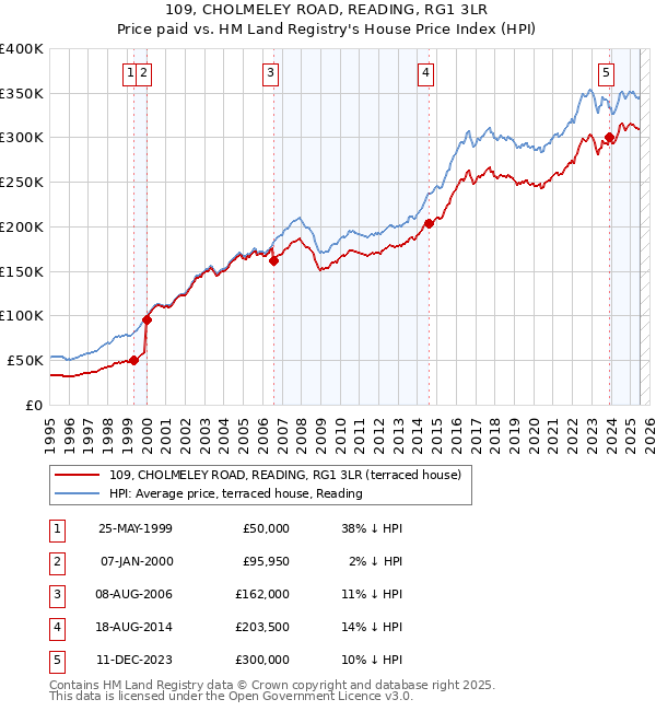 109, CHOLMELEY ROAD, READING, RG1 3LR: Price paid vs HM Land Registry's House Price Index