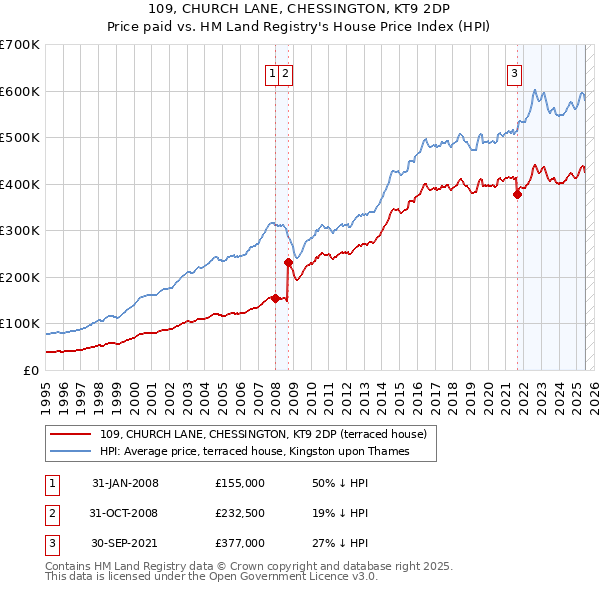 109, CHURCH LANE, CHESSINGTON, KT9 2DP: Price paid vs HM Land Registry's House Price Index