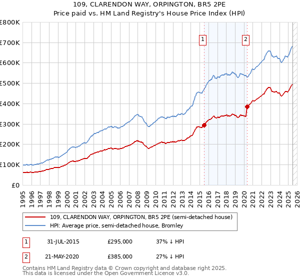 109, CLARENDON WAY, ORPINGTON, BR5 2PE: Price paid vs HM Land Registry's House Price Index