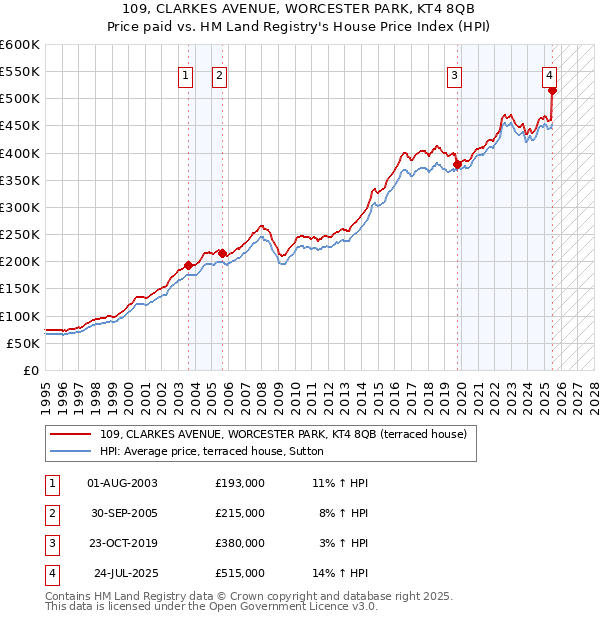 109, CLARKES AVENUE, WORCESTER PARK, KT4 8QB: Price paid vs HM Land Registry's House Price Index