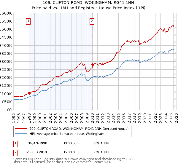 109, CLIFTON ROAD, WOKINGHAM, RG41 1NH: Price paid vs HM Land Registry's House Price Index