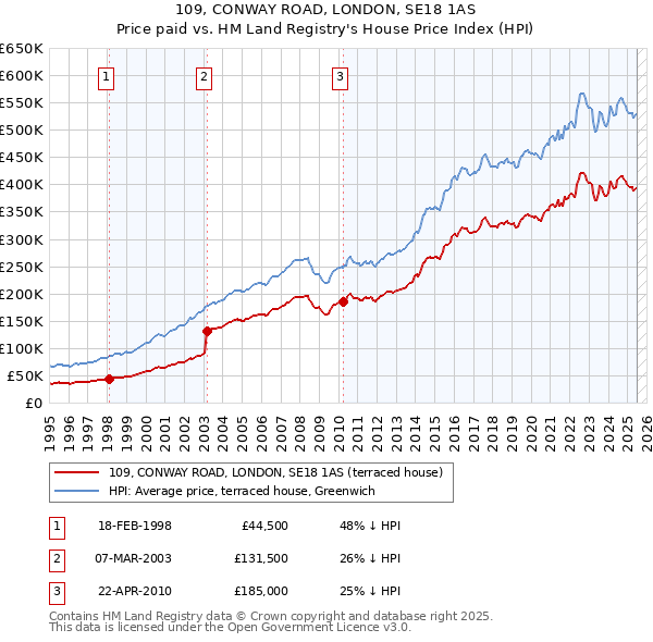 109, CONWAY ROAD, LONDON, SE18 1AS: Price paid vs HM Land Registry's House Price Index