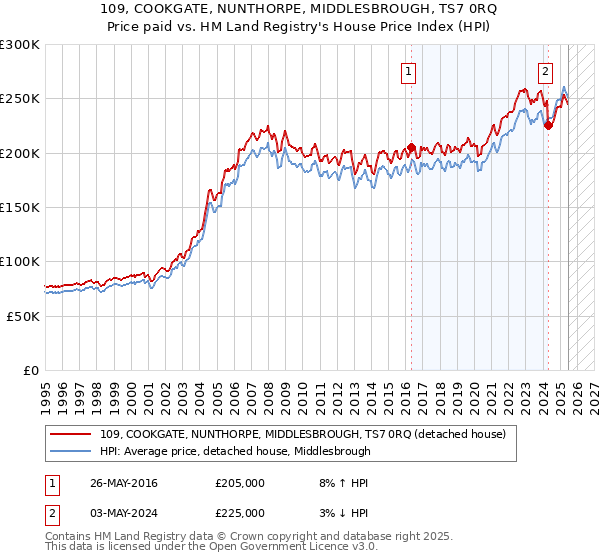 109, COOKGATE, NUNTHORPE, MIDDLESBROUGH, TS7 0RQ: Price paid vs HM Land Registry's House Price Index