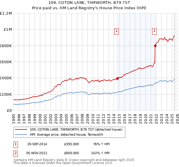 109, COTON LANE, TAMWORTH, B79 7ST: Price paid vs HM Land Registry's House Price Index