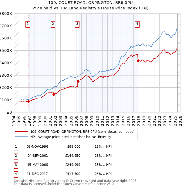 109, COURT ROAD, ORPINGTON, BR6 0PU: Price paid vs HM Land Registry's House Price Index