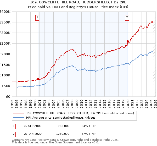 109, COWCLIFFE HILL ROAD, HUDDERSFIELD, HD2 2PE: Price paid vs HM Land Registry's House Price Index