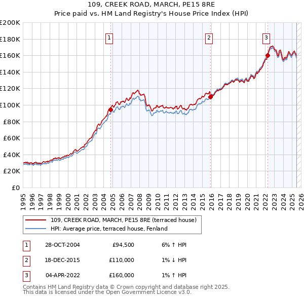 109, CREEK ROAD, MARCH, PE15 8RE: Price paid vs HM Land Registry's House Price Index