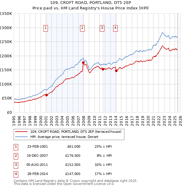 109, CROFT ROAD, PORTLAND, DT5 2EP: Price paid vs HM Land Registry's House Price Index