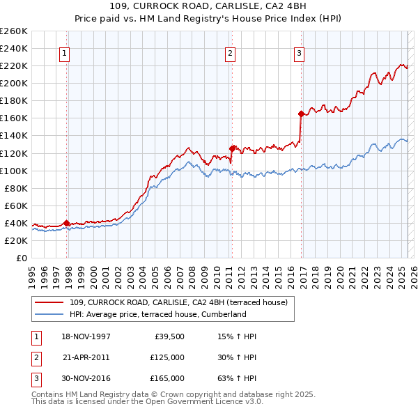 109, CURROCK ROAD, CARLISLE, CA2 4BH: Price paid vs HM Land Registry's House Price Index