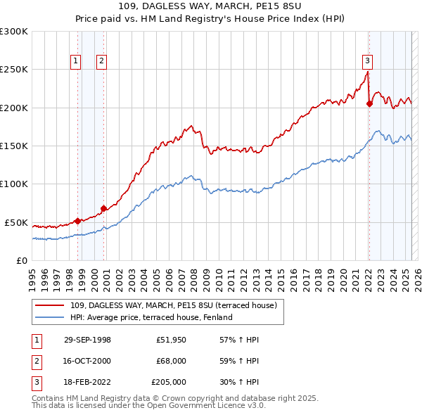 109, DAGLESS WAY, MARCH, PE15 8SU: Price paid vs HM Land Registry's House Price Index