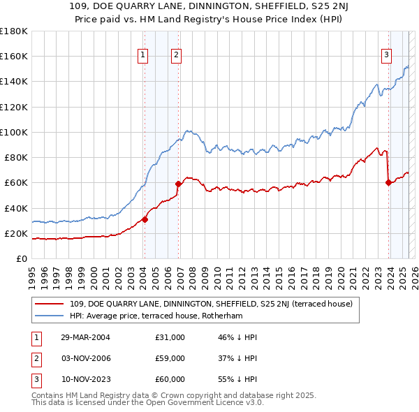 109, DOE QUARRY LANE, DINNINGTON, SHEFFIELD, S25 2NJ: Price paid vs HM Land Registry's House Price Index