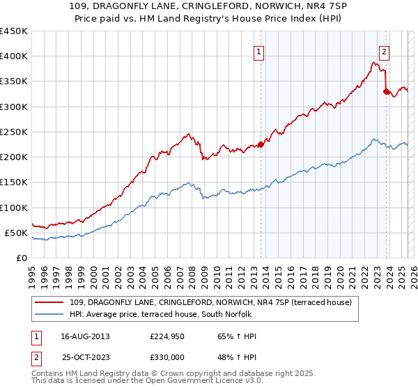 109, DRAGONFLY LANE, CRINGLEFORD, NORWICH, NR4 7SP: Price paid vs HM Land Registry's House Price Index