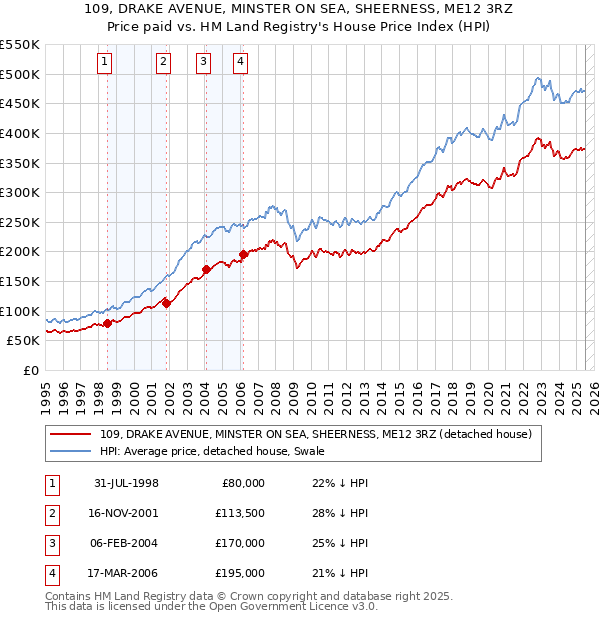 109, DRAKE AVENUE, MINSTER ON SEA, SHEERNESS, ME12 3RZ: Price paid vs HM Land Registry's House Price Index