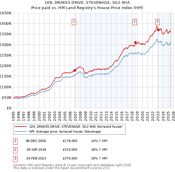 109, DRAKES DRIVE, STEVENAGE, SG2 0HA: Price paid vs HM Land Registry's House Price Index