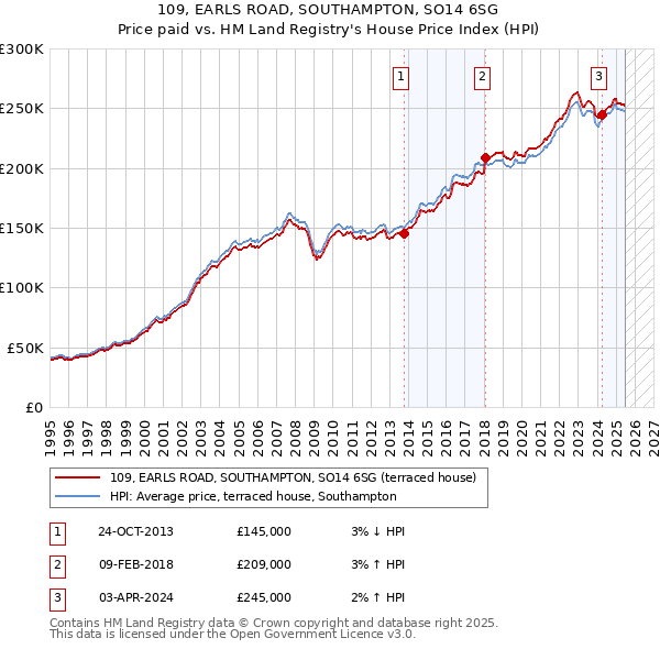 109, EARLS ROAD, SOUTHAMPTON, SO14 6SG: Price paid vs HM Land Registry's House Price Index