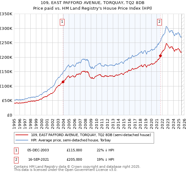 109, EAST PAFFORD AVENUE, TORQUAY, TQ2 8DB: Price paid vs HM Land Registry's House Price Index