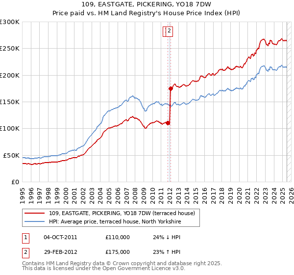 109, EASTGATE, PICKERING, YO18 7DW: Price paid vs HM Land Registry's House Price Index