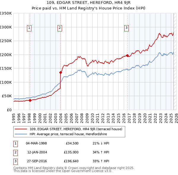 109, EDGAR STREET, HEREFORD, HR4 9JR: Price paid vs HM Land Registry's House Price Index