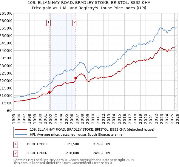 109, ELLAN HAY ROAD, BRADLEY STOKE, BRISTOL, BS32 0HA: Price paid vs HM Land Registry's House Price Index