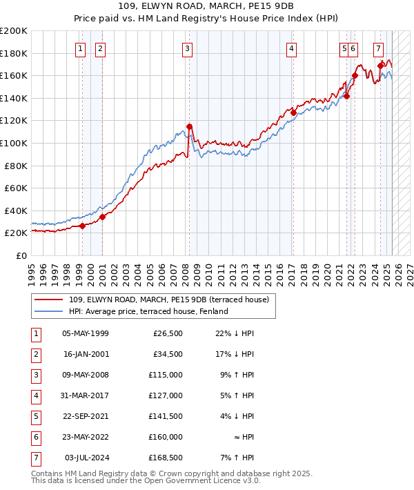 109, ELWYN ROAD, MARCH, PE15 9DB: Price paid vs HM Land Registry's House Price Index