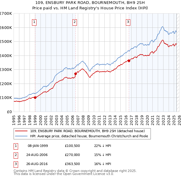109, ENSBURY PARK ROAD, BOURNEMOUTH, BH9 2SH: Price paid vs HM Land Registry's House Price Index