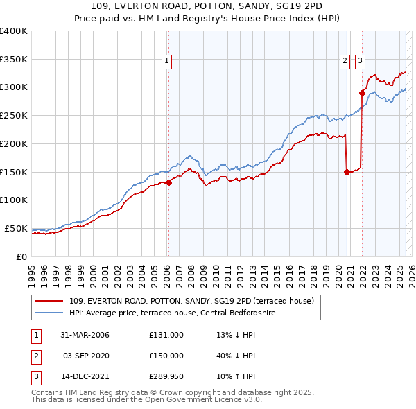 109, EVERTON ROAD, POTTON, SANDY, SG19 2PD: Price paid vs HM Land Registry's House Price Index