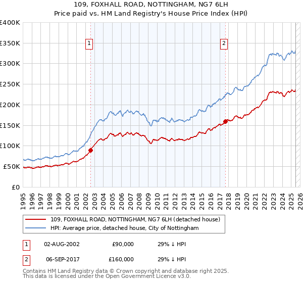 109, FOXHALL ROAD, NOTTINGHAM, NG7 6LH: Price paid vs HM Land Registry's House Price Index