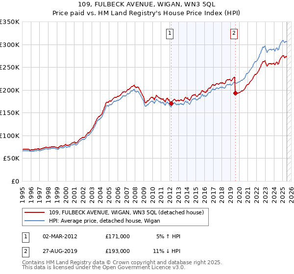 109, FULBECK AVENUE, WIGAN, WN3 5QL: Price paid vs HM Land Registry's House Price Index