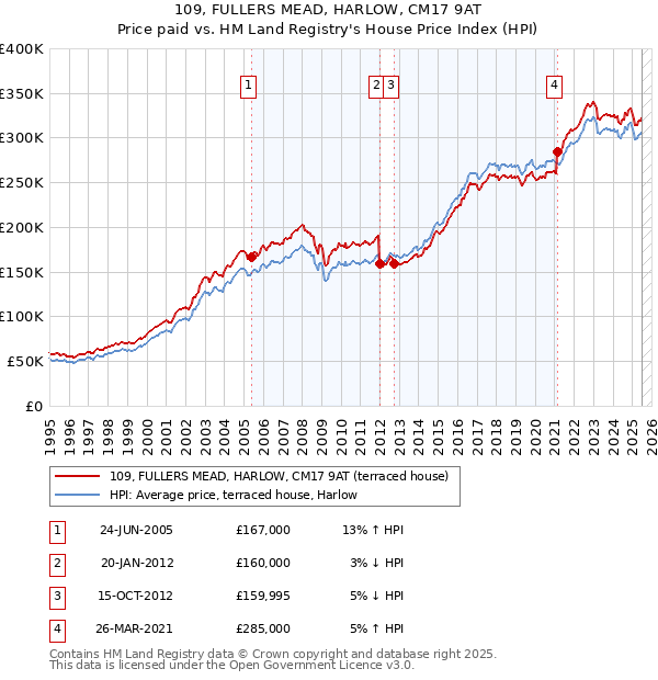109, FULLERS MEAD, HARLOW, CM17 9AT: Price paid vs HM Land Registry's House Price Index