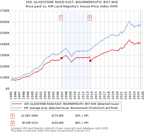 109, GLADSTONE ROAD EAST, BOURNEMOUTH, BH7 6HE: Price paid vs HM Land Registry's House Price Index