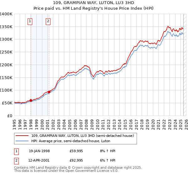 109, GRAMPIAN WAY, LUTON, LU3 3HD: Price paid vs HM Land Registry's House Price Index