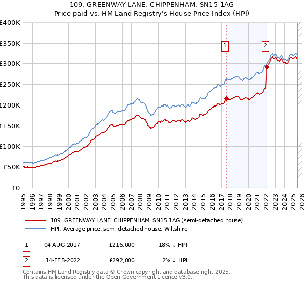 109, GREENWAY LANE, CHIPPENHAM, SN15 1AG: Price paid vs HM Land Registry's House Price Index