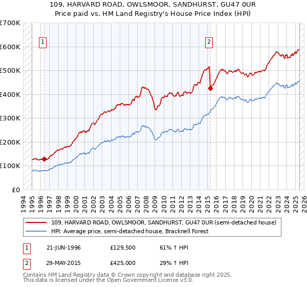 109, HARVARD ROAD, OWLSMOOR, SANDHURST, GU47 0UR: Price paid vs HM Land Registry's House Price Index