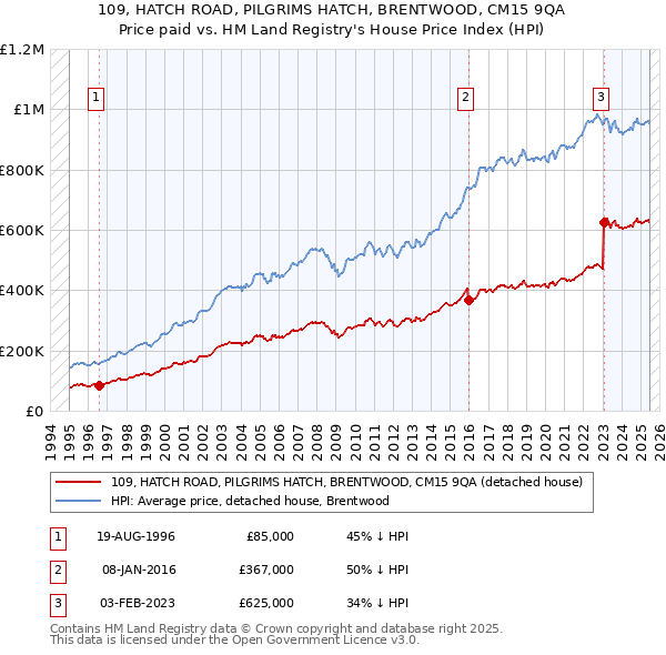109, HATCH ROAD, PILGRIMS HATCH, BRENTWOOD, CM15 9QA: Price paid vs HM Land Registry's House Price Index