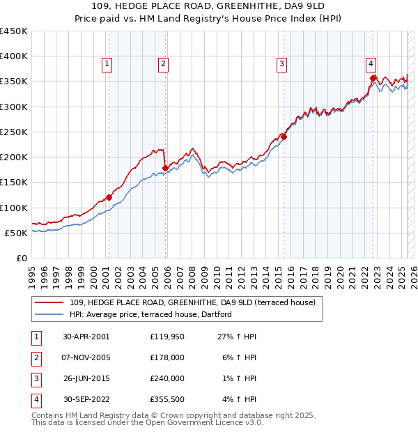 109, HEDGE PLACE ROAD, GREENHITHE, DA9 9LD: Price paid vs HM Land Registry's House Price Index