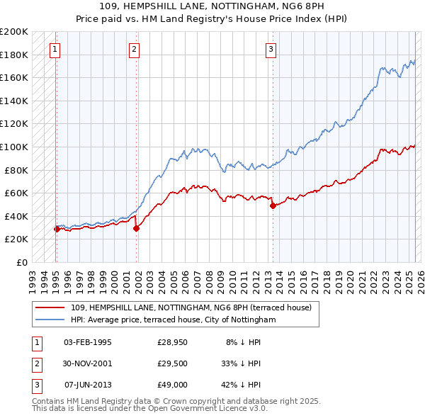 109, HEMPSHILL LANE, NOTTINGHAM, NG6 8PH: Price paid vs HM Land Registry's House Price Index