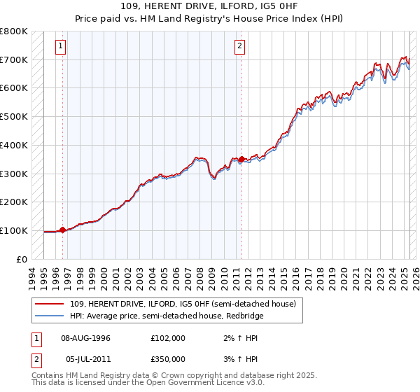 109, HERENT DRIVE, ILFORD, IG5 0HF: Price paid vs HM Land Registry's House Price Index
