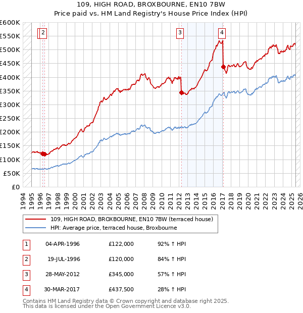 109, HIGH ROAD, BROXBOURNE, EN10 7BW: Price paid vs HM Land Registry's House Price Index