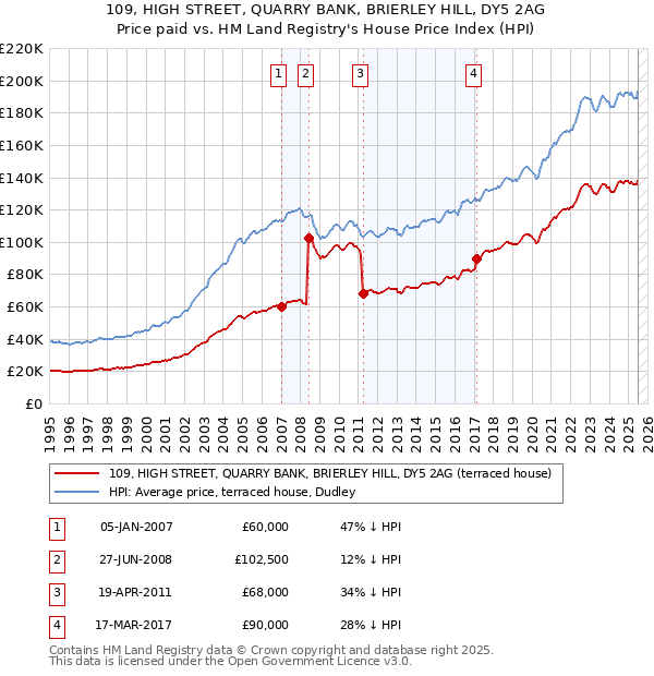 109, HIGH STREET, QUARRY BANK, BRIERLEY HILL, DY5 2AG: Price paid vs HM Land Registry's House Price Index