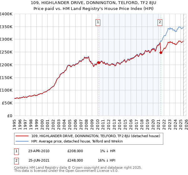 109, HIGHLANDER DRIVE, DONNINGTON, TELFORD, TF2 8JU: Price paid vs HM Land Registry's House Price Index
