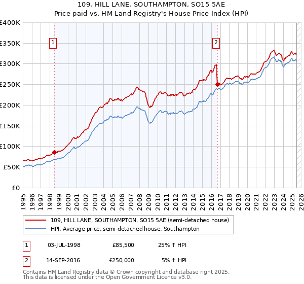 109, HILL LANE, SOUTHAMPTON, SO15 5AE: Price paid vs HM Land Registry's House Price Index