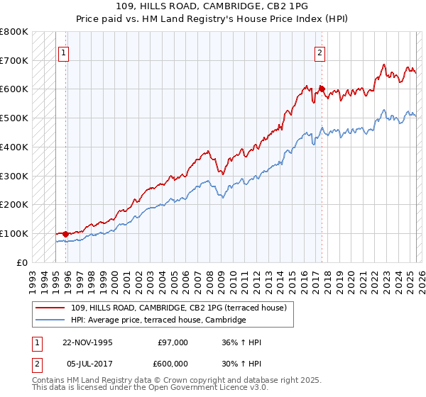 109, HILLS ROAD, CAMBRIDGE, CB2 1PG: Price paid vs HM Land Registry's House Price Index